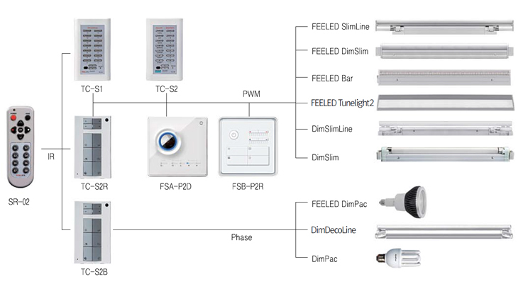 Wall mount dimming switch