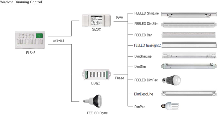 Wireless dimming control