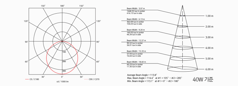슬림엣지(매입) 배광곡선 및 직하조도